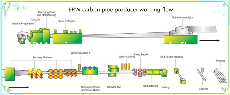 HG127 pipe producer working flow.jpg